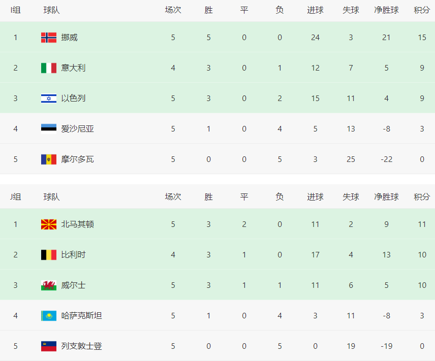 最新的晋级, 后者已经正, C罗